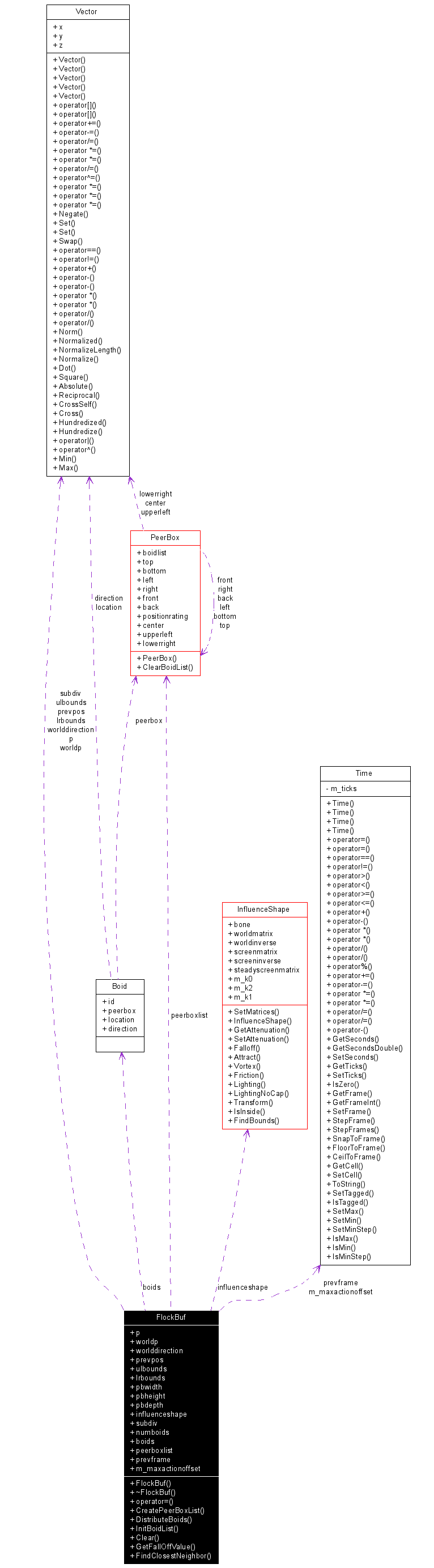 Collaboration graph