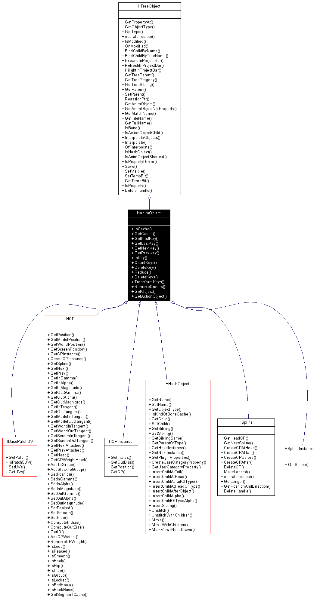 Inheritance graph
